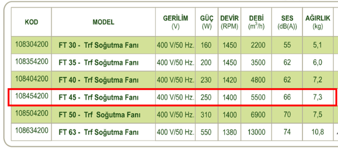 DÜNDAR FT 45 1500 D/D 400 volt Trifaze Aksiyal Tip Soğutma Fanı Teknik Değerler Tablosu